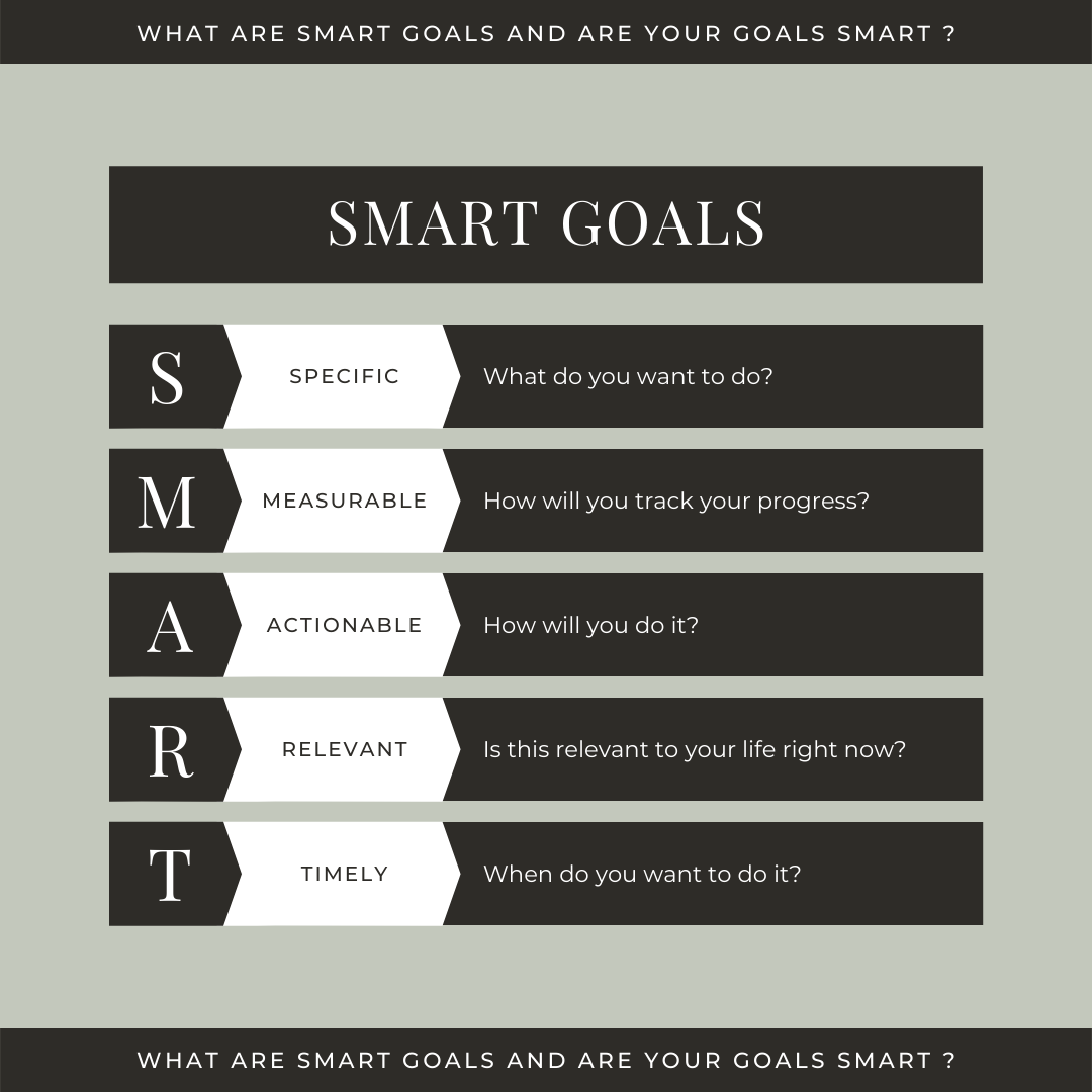 Defining SMART goals