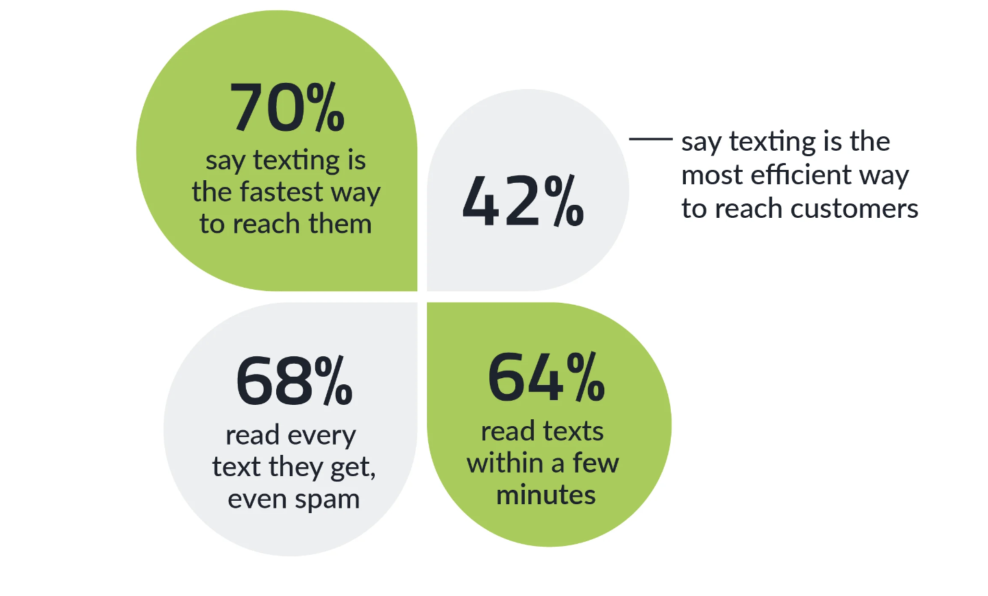 Statistics on texting in business.